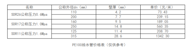 PE100給水管多少錢一米（mǐ）？PE給水管價格表