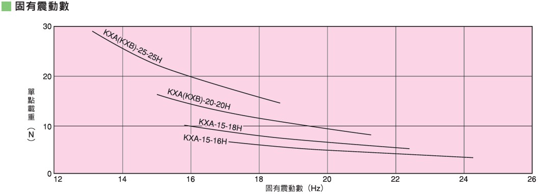 KURASHIKI 倉敷化工 _輕載重用防（fáng）震橡膠_KXA、KXB係列　固有震動數