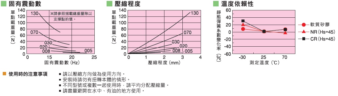 KURASHIKI 倉（cāng）敷化工 _防震橡膠_軟質矽膠型防震（zhèn）橡膠_產品介紹QKA、QKB 係列　固有震動數　壓縮程度　溫度依賴性