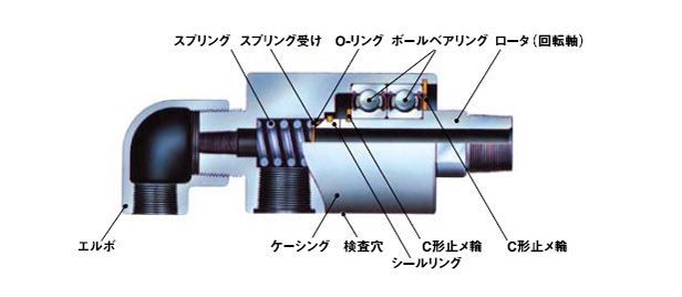 圧力回転継手パールロータリージョイント KC（複式（shì）內管固（gù）定ネジ取付式） 製品（pǐn）仕（shì）様
