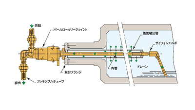 圧力回転継手パールロータリージョイント KC（複（fú）式內管固定ネジ取（qǔ）付式） 使用例02