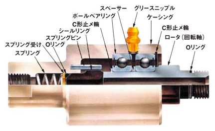圧力回転継手パールロータリージョイント SXOシリーズ 90°タイプ 內部構造図